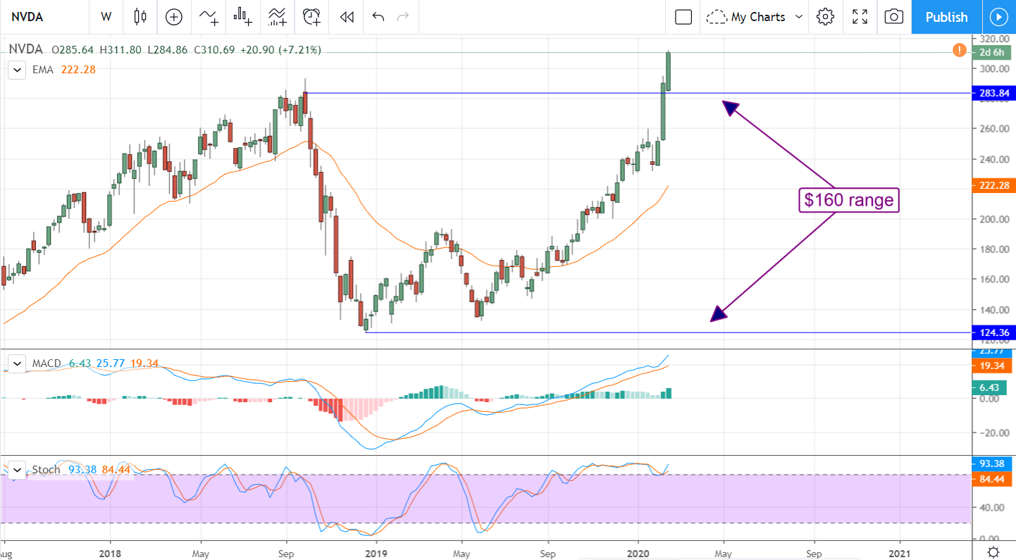 Nvidia Going Ballistic After Bernstein Upgrade